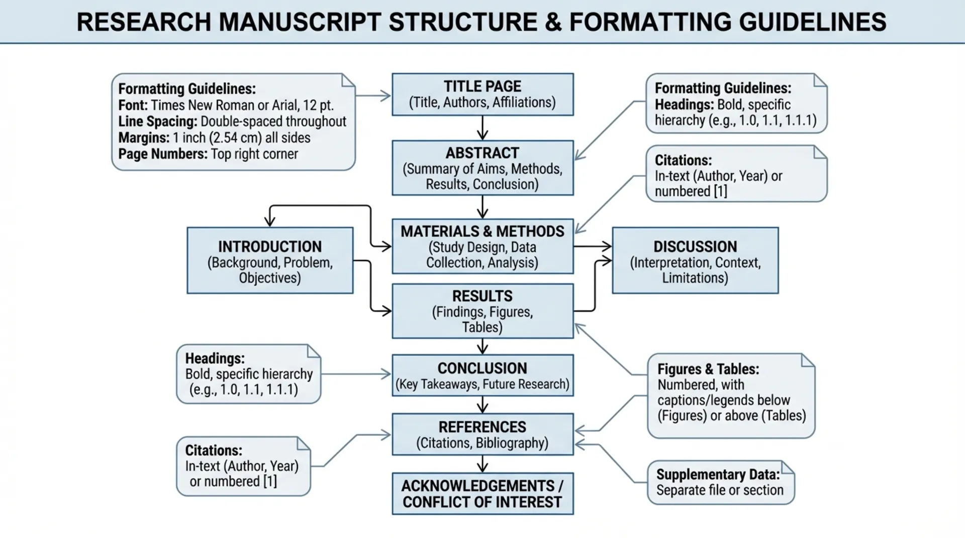 Research manuscript structure diagram