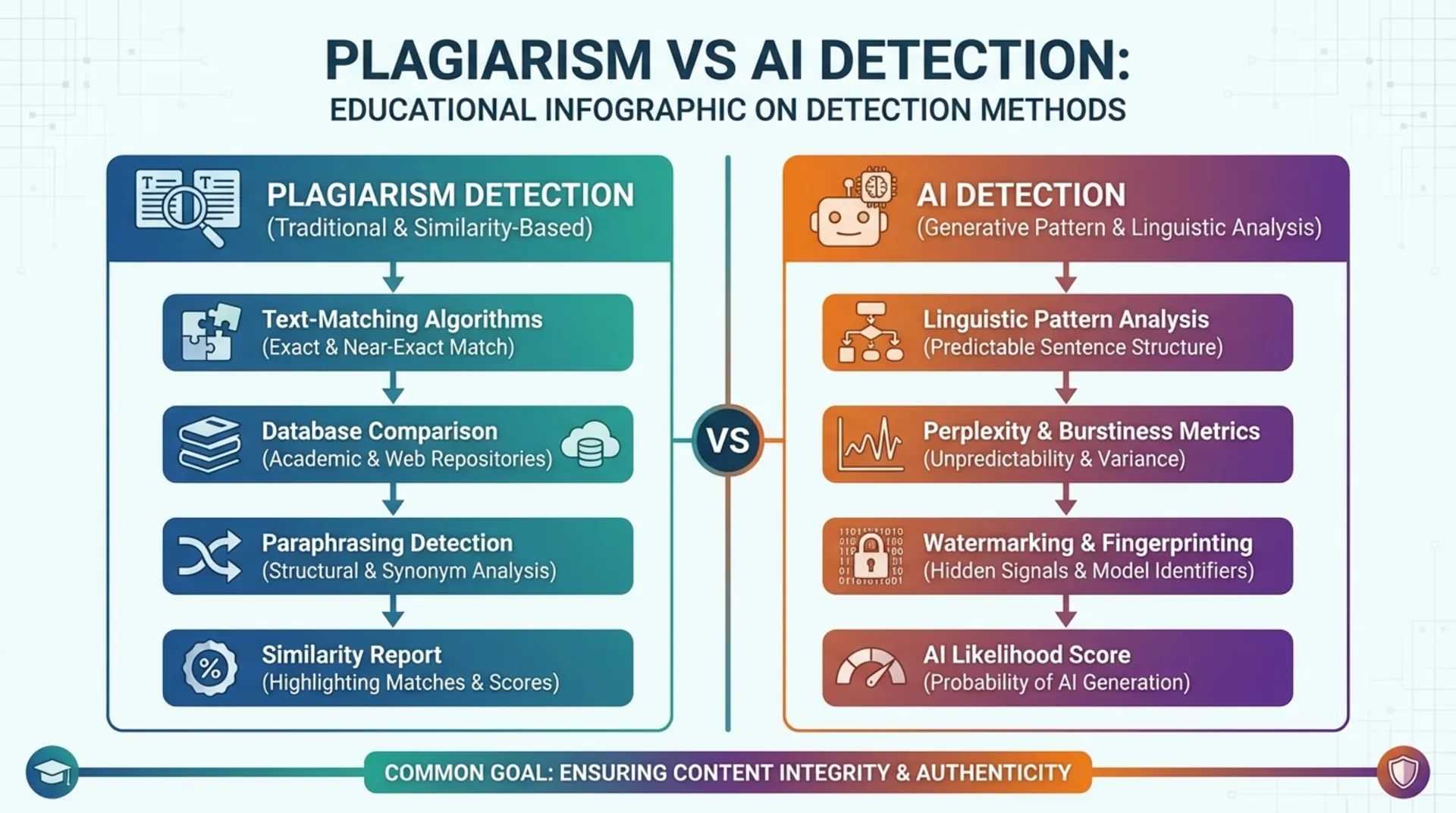 Comparison diagram showing plagiarism detection versus AI detection methods